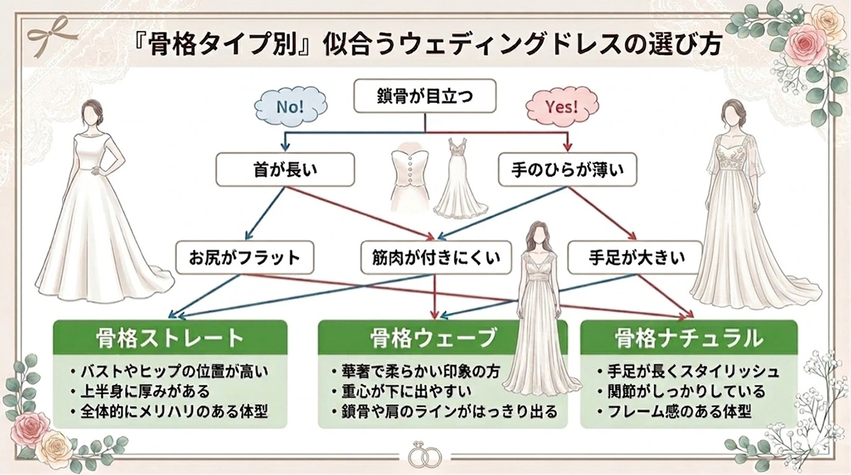 ウェディングドレスを選ぶ際の簡単な骨格診断ガイドの図