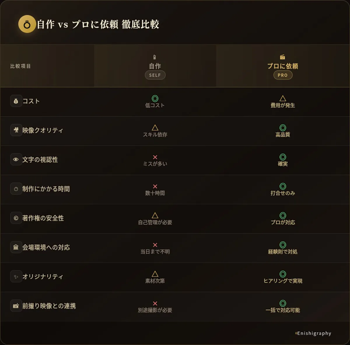 結婚式のオープニングムービーを自作で作るかプロにお願いするかの比較表